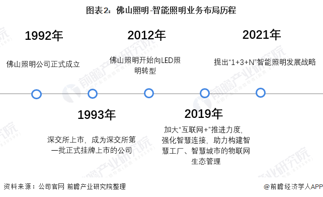 干货！2022年中国智能照明行业龙头企业分析——佛山照明：加快国外布局(图2)