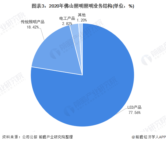 干货！2022年中国智能照明行业龙头企业分析——佛山照明：加快国外布局(图3)