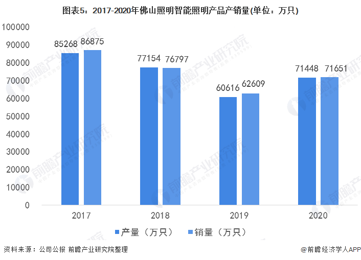 干货！2022年中国智能照明行业龙头企业分析——佛山照明：加快国外布局(图5)