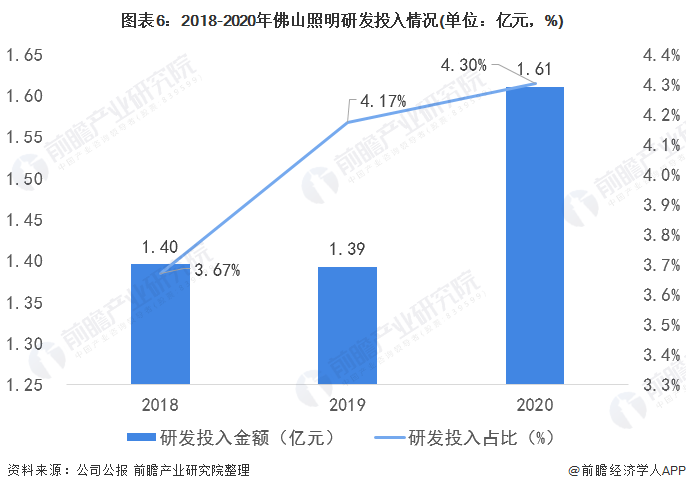 干货！2022年中国智能照明行业龙头企业分析——佛山照明：加快国外布局(图6)