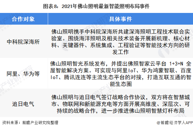 干货！2022年中国智能照明行业龙头企业分析——佛山照明：加快国外布局(图8)