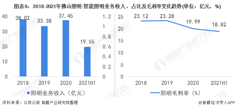 干货！2022年中国智能照明行业龙头企业分析——佛山照明：加快国外布局(图9)