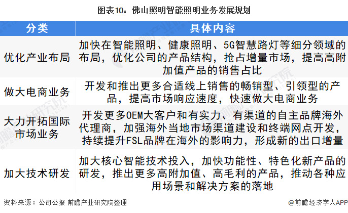干货！2022年中国智能照明行业龙头企业分析——佛山照明：加快国外布局(图10)