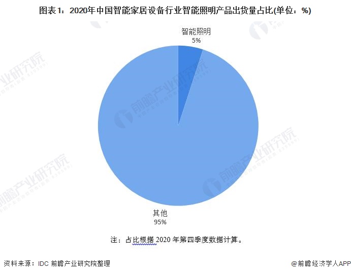 2021年中国智能照明设备行业市场现状及发展前景分析智能照明市场潜力巨大(图1)