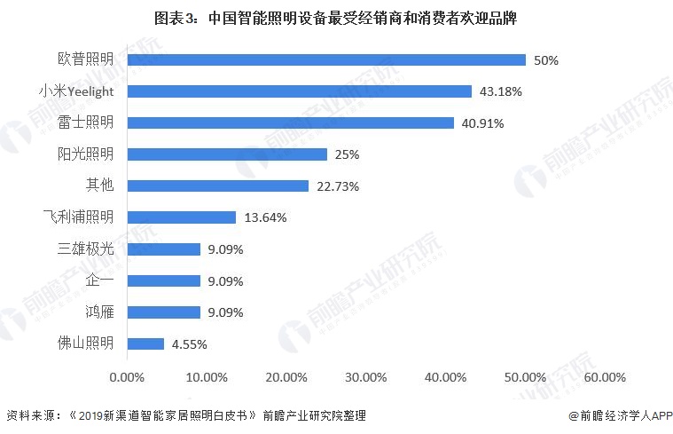 2021年中国智能照明设备行业市场现状及发展前景分析智能照明市场潜力巨大(图3)