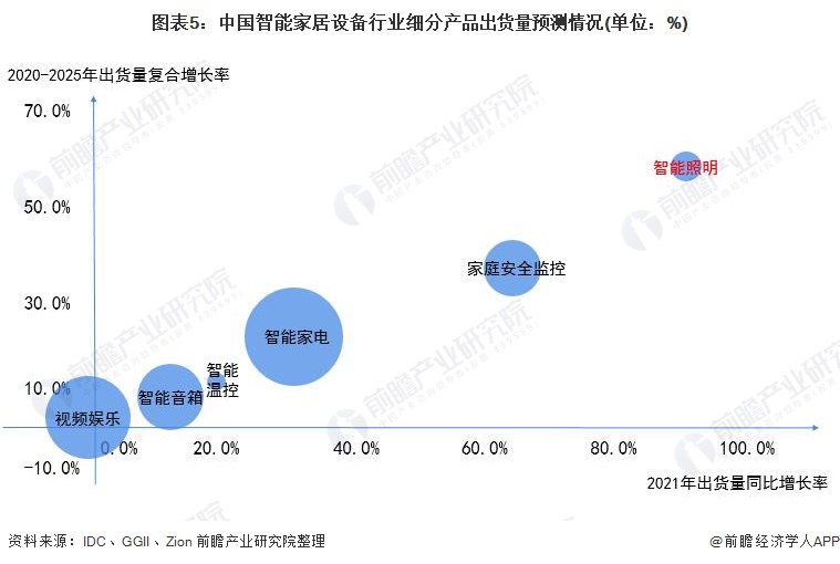 2021年中国智能照明设备行业市场现状及发展前景分析智能照明市场潜力巨大(图5)