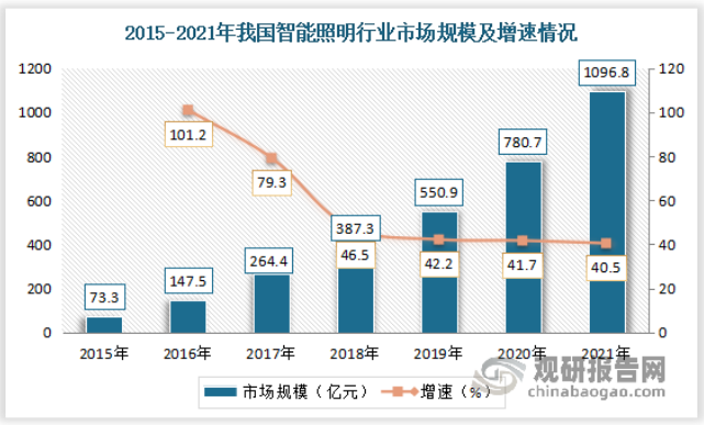 智能照明系统行业现状、市场机会及发展趋势智能化技术推动应用领域不断拓展(图1)
