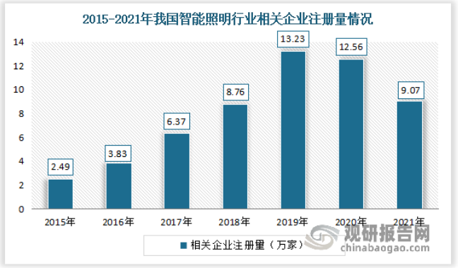 智能照明系统行业现状、市场机会及发展趋势智能化技术推动应用领域不断拓展(图2)