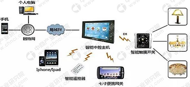 2020年智能照明行业市场规模及未来发展趋势预测(图1)
