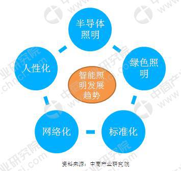 2020年智能照明行业市场规模及未来发展趋势预测(图3)