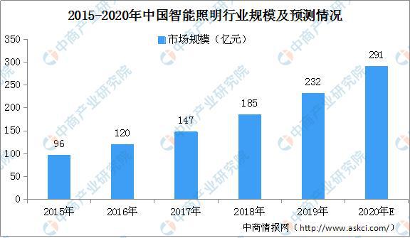 2020年智能照明行业市场规模及未来发展趋势预测(图2)