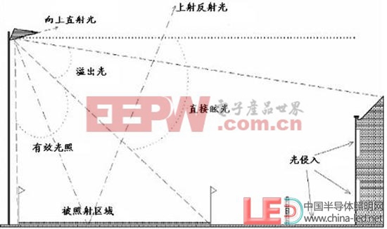 路灯的照明机理介绍(图1)