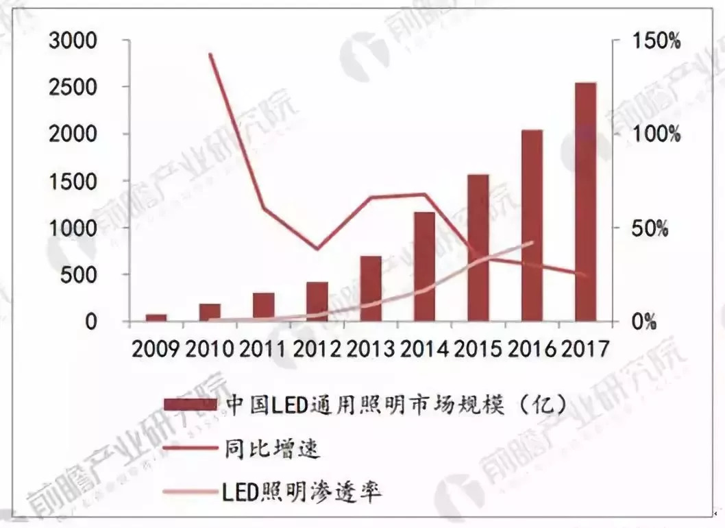 LED智能照明市场环境如何？智能照明大势所趋详细数据分析(图1)