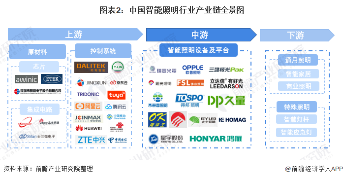 【干货】智能照明行业产业链全景梳理及区域热力地图(图2)