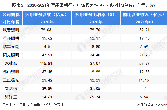 【干货】智能照明行业产业链全景梳理及区域热力地图(图5)