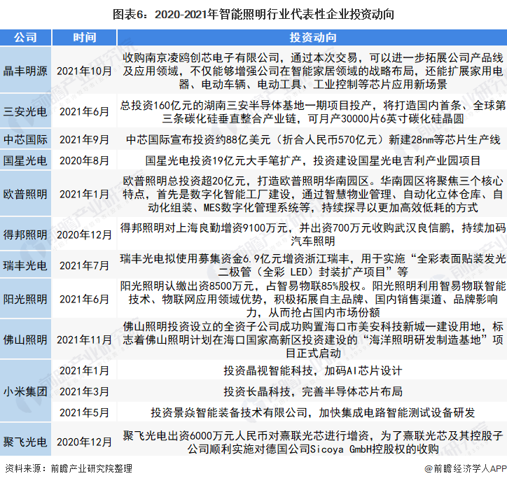 【干货】智能照明行业产业链全景梳理及区域热力地图(图6)