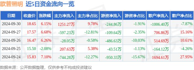 欧普照明（603515）9月30日主力资金净买入125127万元(图1)