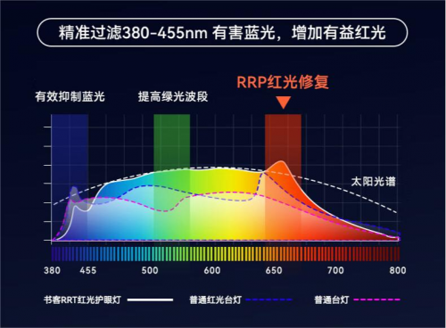 护眼灯行业分水岭渐显书客革命性创新成为企业扩容市场的第一动力(图4)