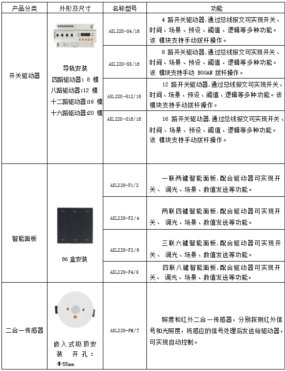智能照明控制系统的主要功能(图1)