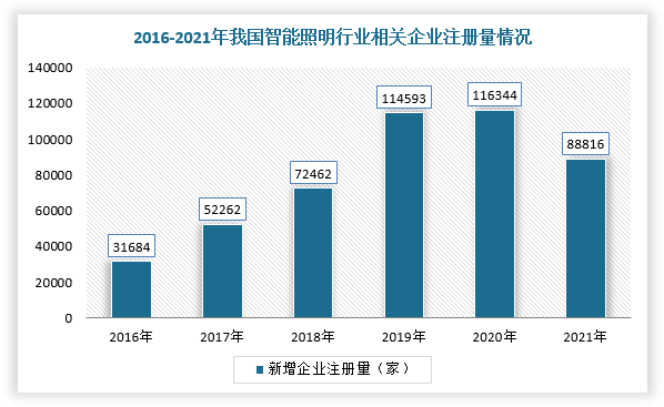 我国智能照明行业现状：政策引导产业规范发展市场有望开启腾飞模式(图1)