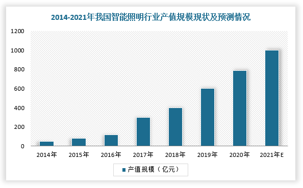 我国智能照明行业现状：政策引导产业规范发展市场有望开启腾飞模式(图2)
