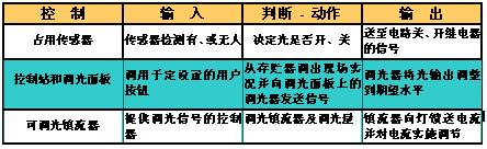 照明自动化原理设计详细介绍(图2)