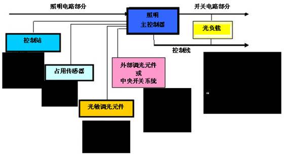 照明自动化原理设计详细介绍(图3)