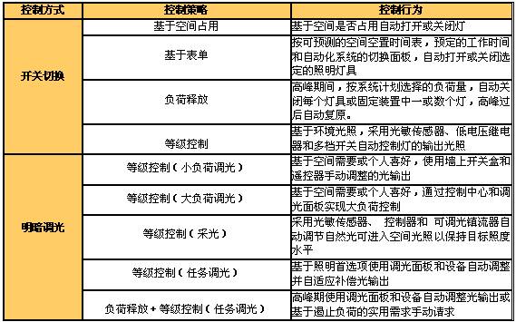 照明自动化原理设计详细介绍(图5)
