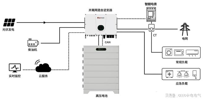 光伏发电的四大系统:并网、离网、并离网储能和微网(图5)