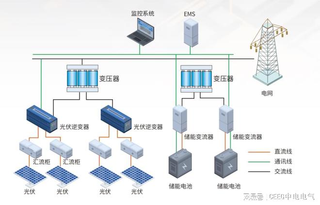 光伏发电的四大系统:并网、离网、并离网储能和微网(图6)
