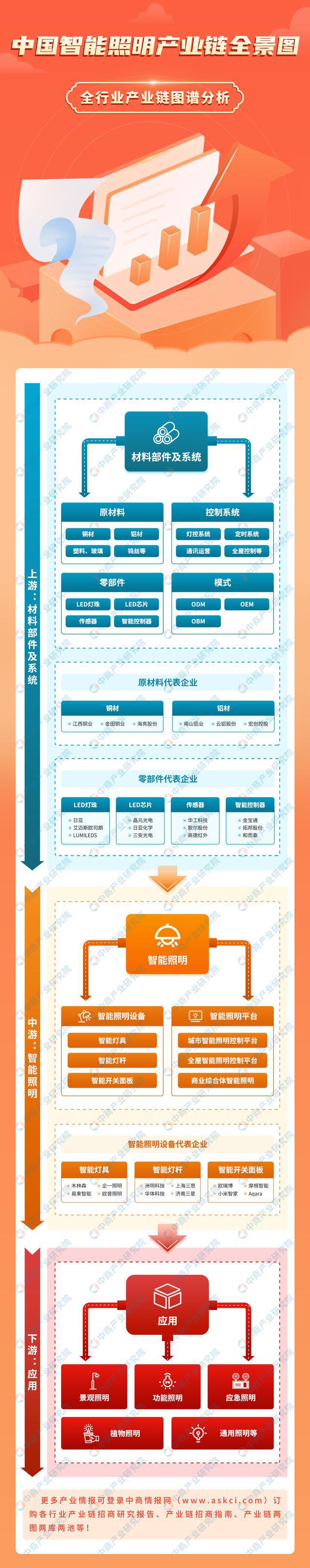 2023年中国智能照明产业链图谱研究分析（附产业链全景图）(图1)