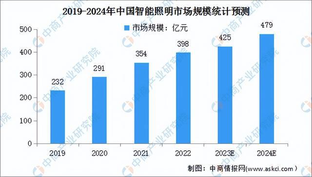 2023年中国智能照明产业链图谱研究分析（附产业链全景图）(图10)