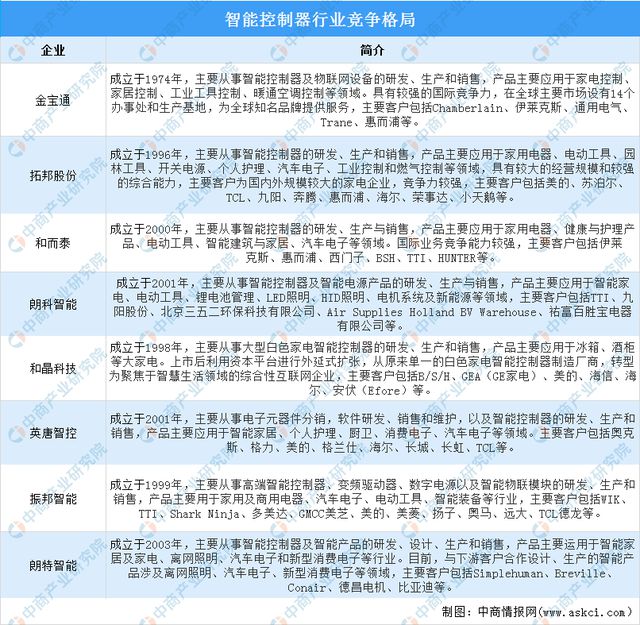 2023年中国智能照明产业链图谱研究分析（附产业链全景图）(图9)