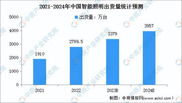 2023年中国智能照明产业链图谱研究分析（附产业链全景图）(图11)