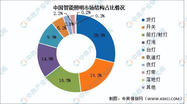 2023年中国智能照明产业链图谱研究分析（附产业链全景图）(图12)