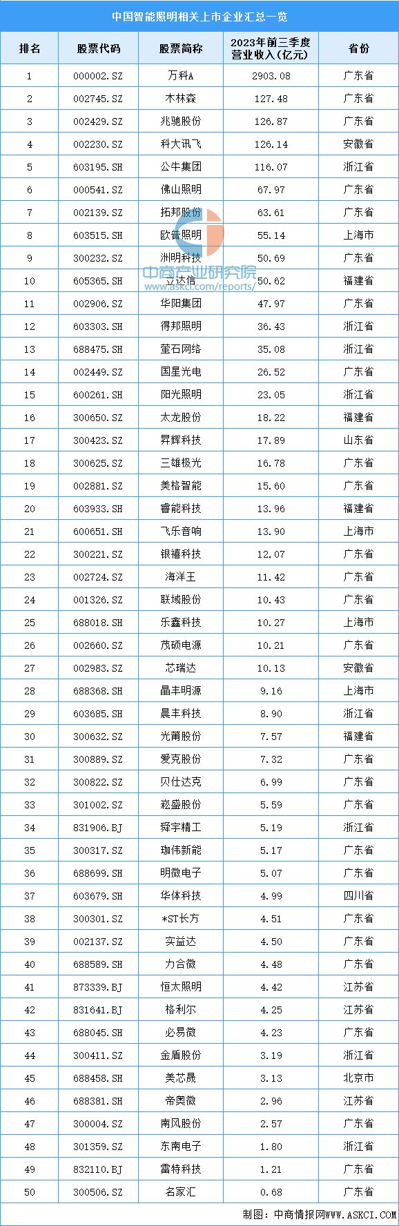 2023年中国智能照明产业链图谱研究分析（附产业链全景图）(图14)