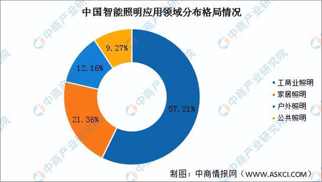 2023年中国智能照明产业链图谱研究分析（附产业链全景图）(图15)