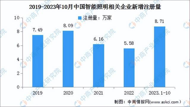 2023年中国智能照明产业链图谱研究分析（附产业链全景图）(图13)