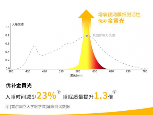 健康照明新风向：站在巨人肩膀上的柯达照明(图3)