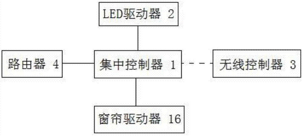 智能照明系统功能结构的三个组成部分(图3)