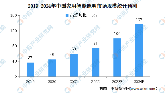 2024年中国家用智能照明市场规模及配置率预测分析（图）(图1)
