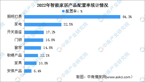 2024年中国家用智能照明市场规模及配置率预测分析（图）(图2)