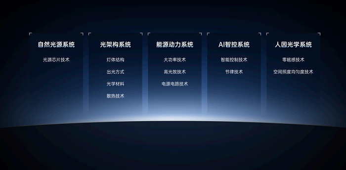 月影照明：以科技重塑自然光引领健康照明新时代(图2)