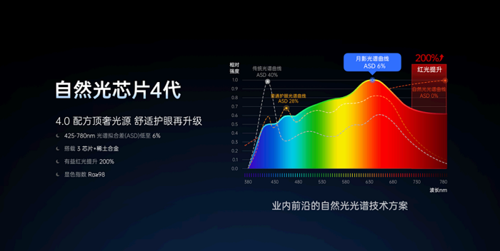 月影照明：以科技重塑自然光引领健康照明新时代(图3)