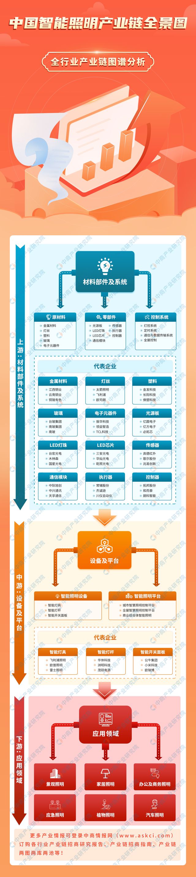 2024年中国智能照明产业链图谱研究分析（附产业链全景图）(图1)
