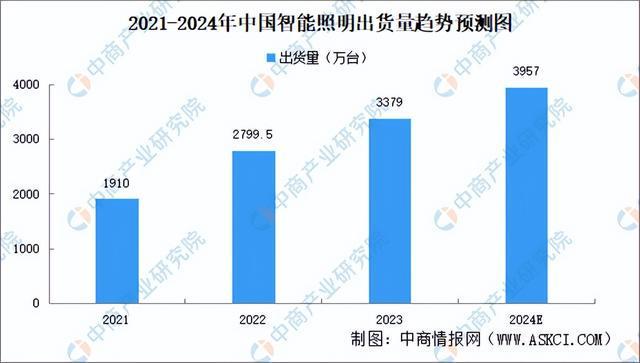 2024年中国智能照明产业链图谱研究分析（附产业链全景图）(图15)