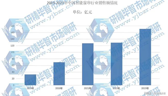 智能窗帘市场迅猛发展规模已突破150亿美元科创者引领行业新趋势(图1)