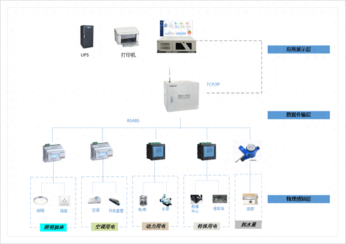 安科瑞大型公建能耗分项计量实时监测分析系统(图1)