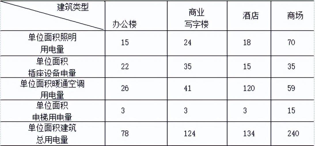 安科瑞大型公建能耗分项计量实时监测分析系统(图2)
