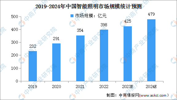 2024年中国智能照明市场规模及出货量预测分析（图）(图1)